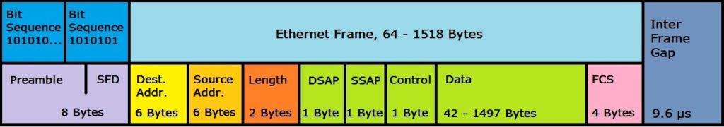 Ethernet Frame